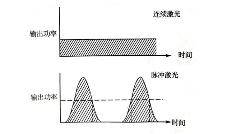 连续激光器和脉冲激光器的出光波形图对比